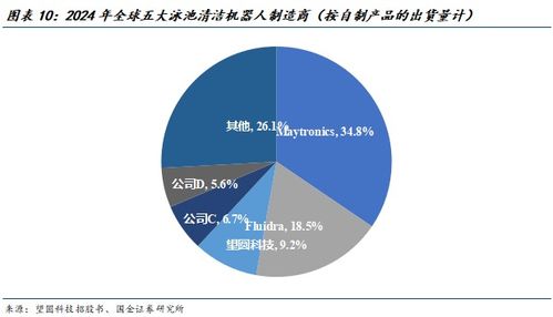 掘金歐美庭院經濟 中國泳池機器人品牌加速出海與軟件開發賦能